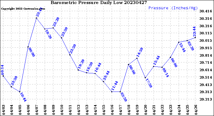 Milwaukee Weather Barometric Pressure<br>Daily Low