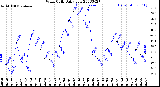 Milwaukee Weather Wind Chill<br>Daily Low