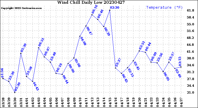 Milwaukee Weather Wind Chill<br>Daily Low