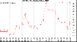 Milwaukee Weather Dew Point<br>(24 Hours)