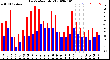 Milwaukee Weather Dew Point<br>Daily High/Low