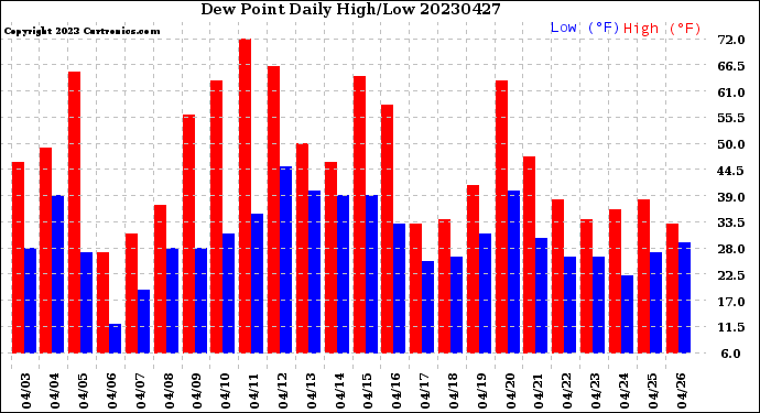 Milwaukee Weather Dew Point<br>Daily High/Low