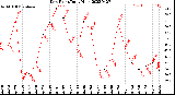 Milwaukee Weather Dew Point<br>Daily High