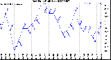 Milwaukee Weather Dew Point<br>Daily Low