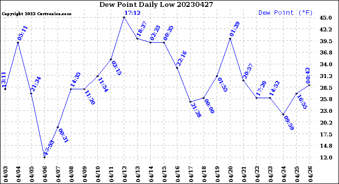 Milwaukee Weather Dew Point<br>Daily Low