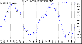 Milwaukee Weather Dew Point<br>Monthly Low