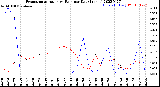 Milwaukee Weather Evapotranspiration<br>vs Rain per Day<br>(Inches)