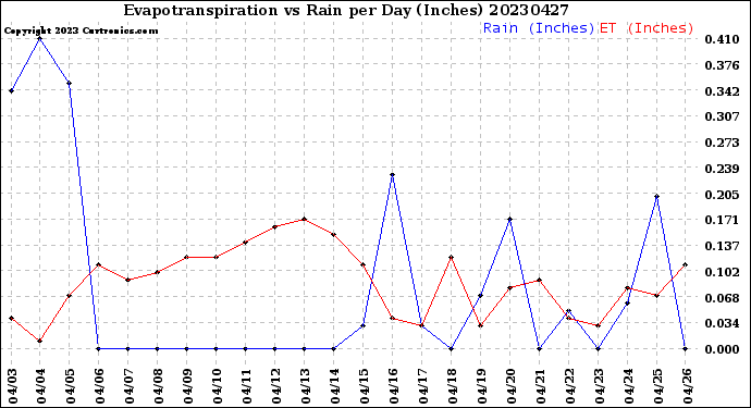 Milwaukee Weather Evapotranspiration<br>vs Rain per Day<br>(Inches)