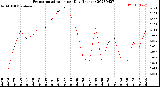 Milwaukee Weather Evapotranspiration<br>per Day (Inches)