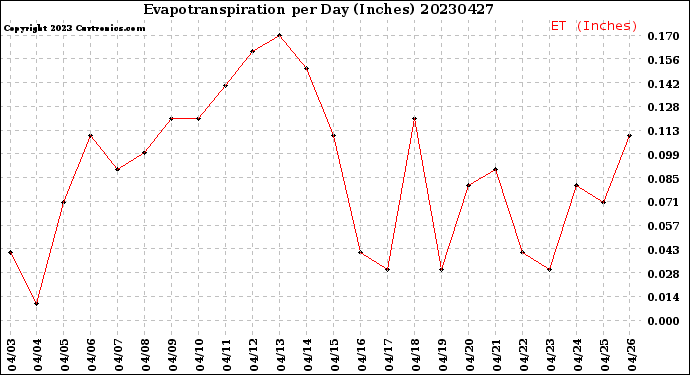 Milwaukee Weather Evapotranspiration<br>per Day (Inches)