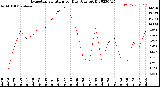 Milwaukee Weather Evapotranspiration<br>per Day (Ozs sq/ft)