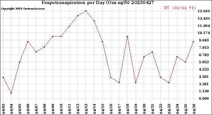 Milwaukee Weather Evapotranspiration<br>per Day (Ozs sq/ft)