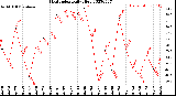 Milwaukee Weather Heat Index<br>Daily High