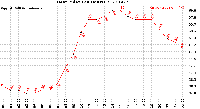 Milwaukee Weather Heat Index<br>(24 Hours)