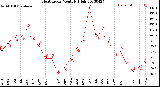 Milwaukee Weather Heat Index<br>Monthly High