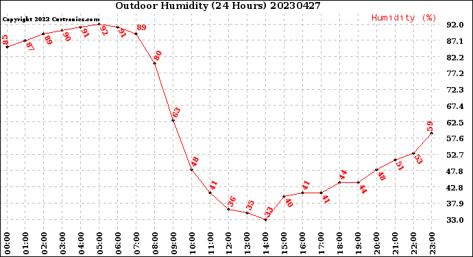 Milwaukee Weather Outdoor Humidity<br>(24 Hours)