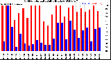 Milwaukee Weather Outdoor Humidity<br>Daily High/Low