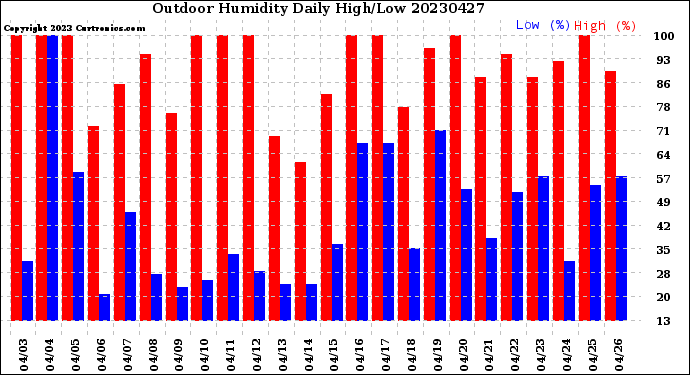 Milwaukee Weather Outdoor Humidity<br>Daily High/Low