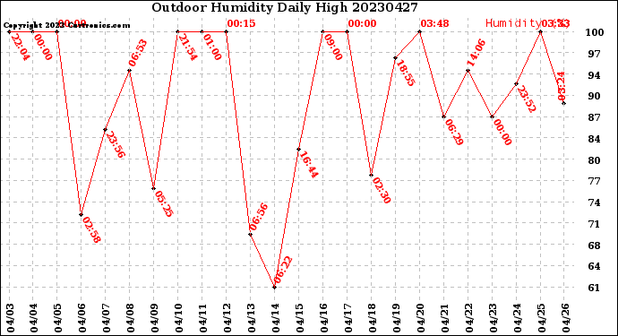 Milwaukee Weather Outdoor Humidity<br>Daily High