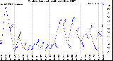 Milwaukee Weather Outdoor Humidity<br>Daily Low