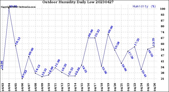 Milwaukee Weather Outdoor Humidity<br>Daily Low