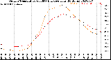 Milwaukee Weather Outdoor Temperature<br>vs THSW Index<br>per Hour<br>(24 Hours)