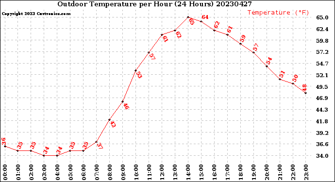 Milwaukee Weather Outdoor Temperature<br>per Hour<br>(24 Hours)