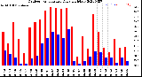 Milwaukee Weather Outdoor Temperature<br>Daily High/Low