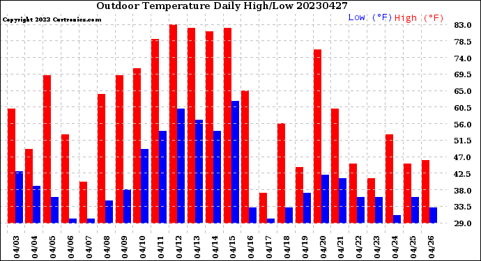 Milwaukee Weather Outdoor Temperature<br>Daily High/Low