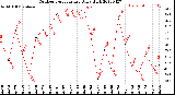 Milwaukee Weather Outdoor Temperature<br>Daily High