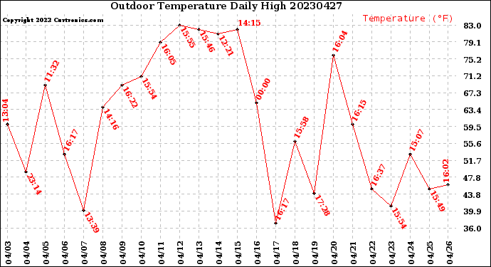 Milwaukee Weather Outdoor Temperature<br>Daily High