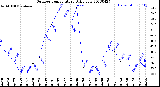 Milwaukee Weather Outdoor Temperature<br>Daily Low