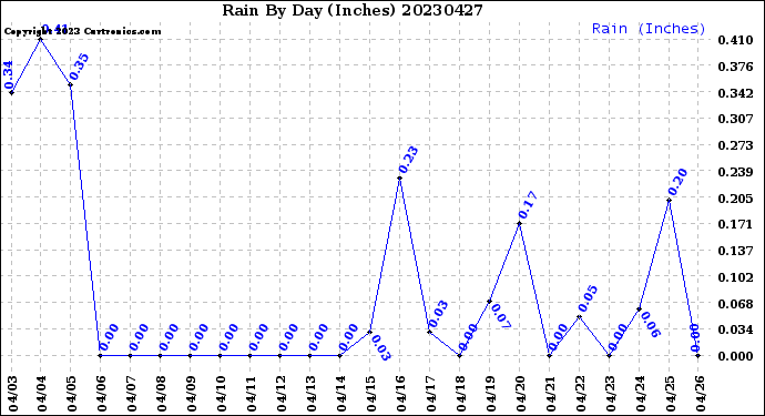 Milwaukee Weather Rain<br>By Day<br>(Inches)