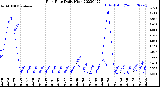 Milwaukee Weather Rain Rate<br>Daily High