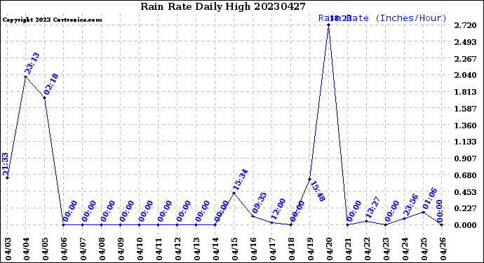 Milwaukee Weather Rain Rate<br>Daily High