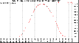 Milwaukee Weather Solar Radiation Average<br>per Hour<br>(24 Hours)