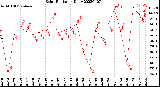 Milwaukee Weather Solar Radiation<br>Daily