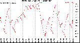 Milwaukee Weather THSW Index<br>Daily High