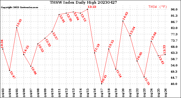 Milwaukee Weather THSW Index<br>Daily High