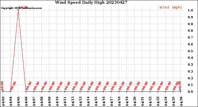 Milwaukee Weather Wind Speed<br>Daily High