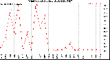 Milwaukee Weather Wind Speed<br>Monthly High