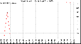 Milwaukee Weather Wind Direction<br>Daily High