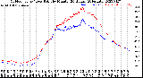 Milwaukee Weather Outdoor Temp / Dew Point<br>by Minute<br>(24 Hours) (Alternate)