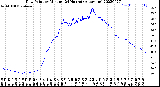 Milwaukee Weather Dew Point<br>by Minute<br>(24 Hours) (Alternate)