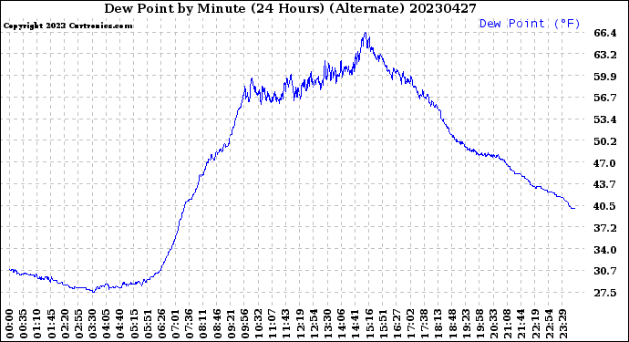 Milwaukee Weather Dew Point<br>by Minute<br>(24 Hours) (Alternate)