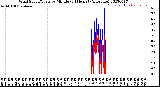 Milwaukee Weather Wind Speed/Gusts<br>by Minute<br>(24 Hours) (Alternate)