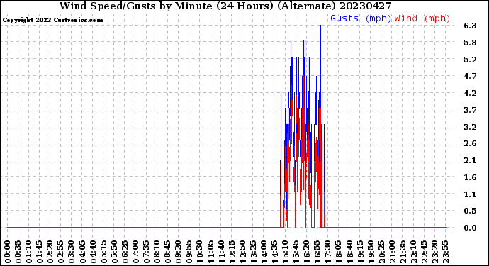 Milwaukee Weather Wind Speed/Gusts<br>by Minute<br>(24 Hours) (Alternate)