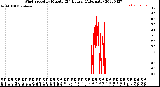 Milwaukee Weather Wind Speed<br>by Minute<br>(24 Hours) (Alternate)