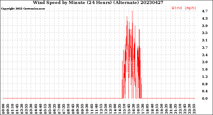 Milwaukee Weather Wind Speed<br>by Minute<br>(24 Hours) (Alternate)