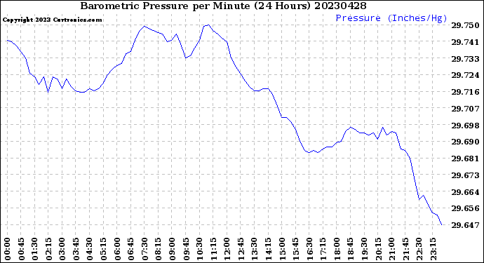 Milwaukee Weather Barometric Pressure<br>per Minute<br>(24 Hours)